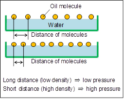 Controlling the uniform density of oil molecules
