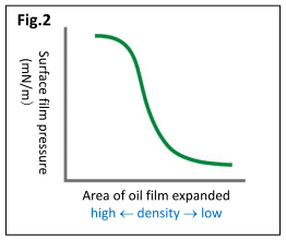 Controlling the uniform density of oil molecules