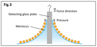 Measuring the surface film pressure