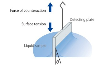 Wilhelmy Plate Method