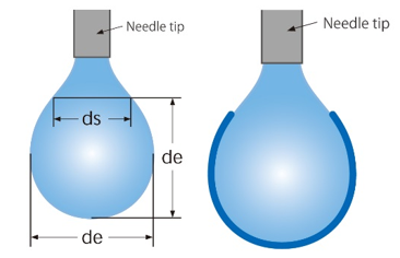 Pendant Drop Methods