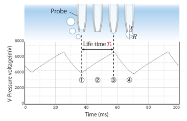 Bubble Pressure Method