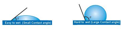 What is Contact Angle?_2