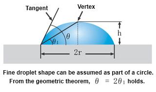 Measurement of the static contact angle_2