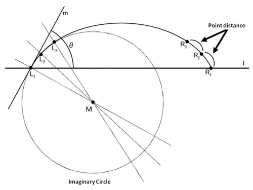 Tangent method