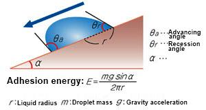 Sliding method – measurement on a slope