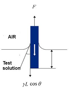 Wilhelmy method_2