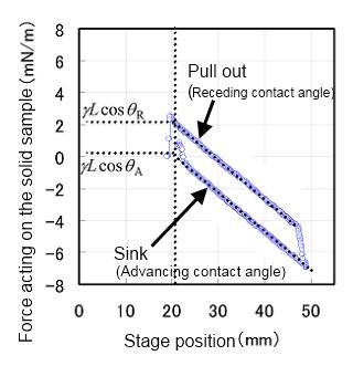 Wilhelmy method_3