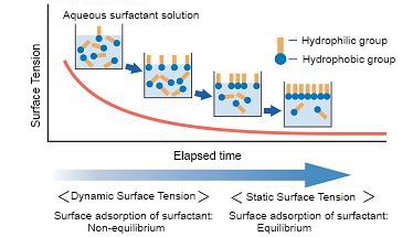Measurement of Dynamic Surface Tension Measurement of Dynamic Surface Tension