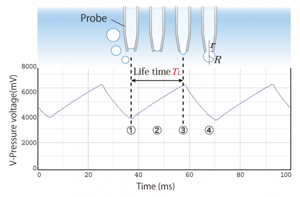 Maximum Bubble Pressure method