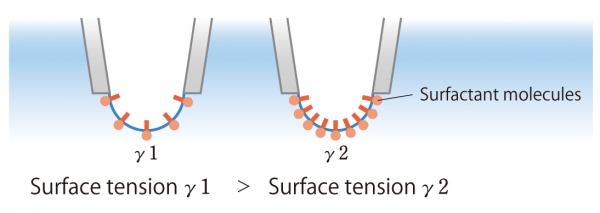 Maximum Bubble Pressure method