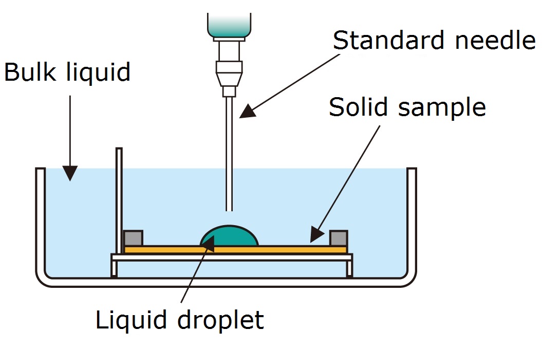 Three-state method