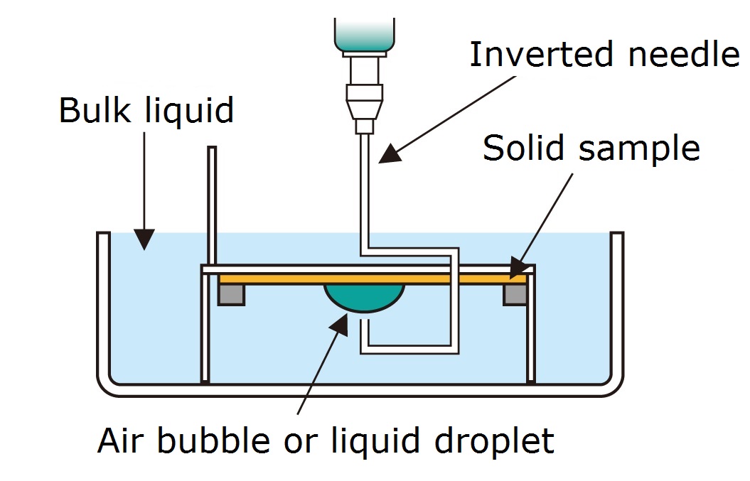 Three-state method