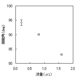 接触角の変化