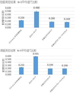 測定条件・結果 測定条件・結果