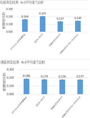 測定条件・結果 測定条件・結果