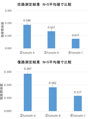 往路測定結果 N=5平均値で比較 復路測定結果 N=5平均値で比較 往路測定結果 N=5平均値で比較 復路測定結果 N=5平均値で比較