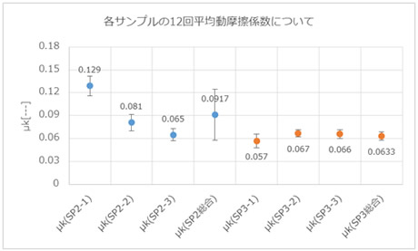 各サンプルの12回平均動摩擦係数について 各サンプルの12回平均動摩擦係数について