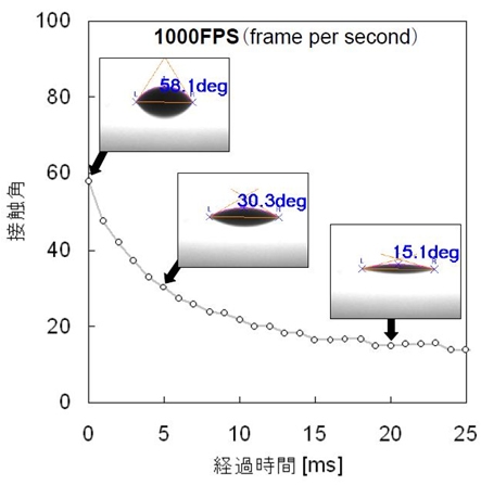 1000fpsの接触角測定