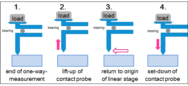 Automatic contact probe lift-up function