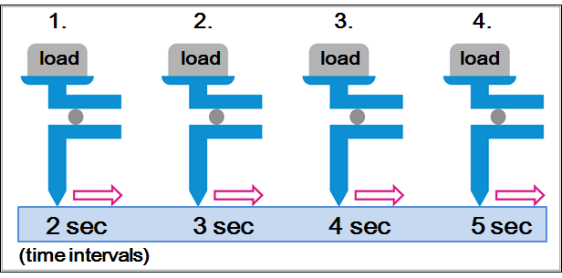 Time-interval dependency