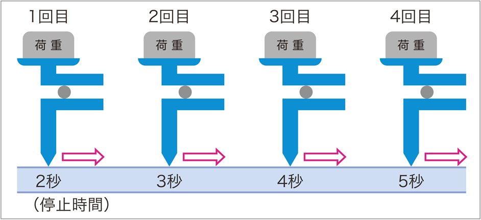 停止時間依存測定