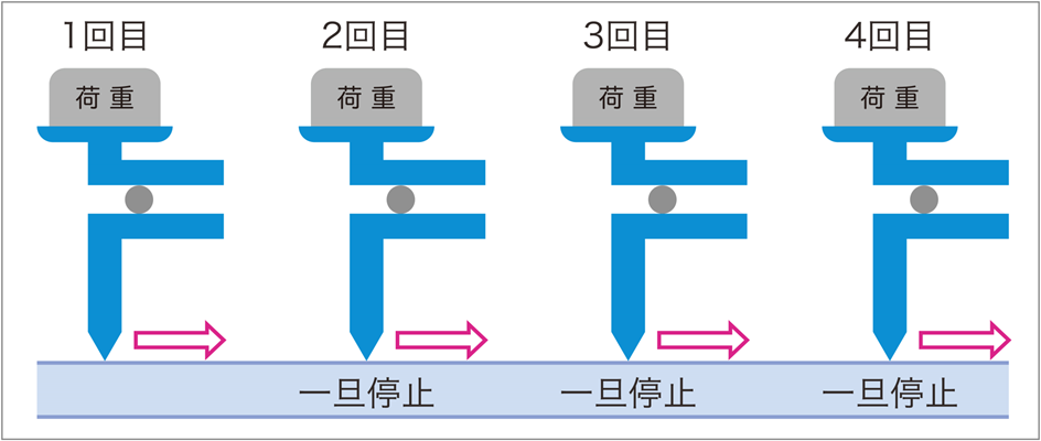 連続静摩擦測定