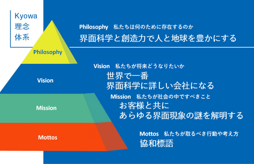 Kyowa理念体系