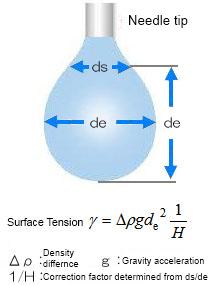 ds/de method