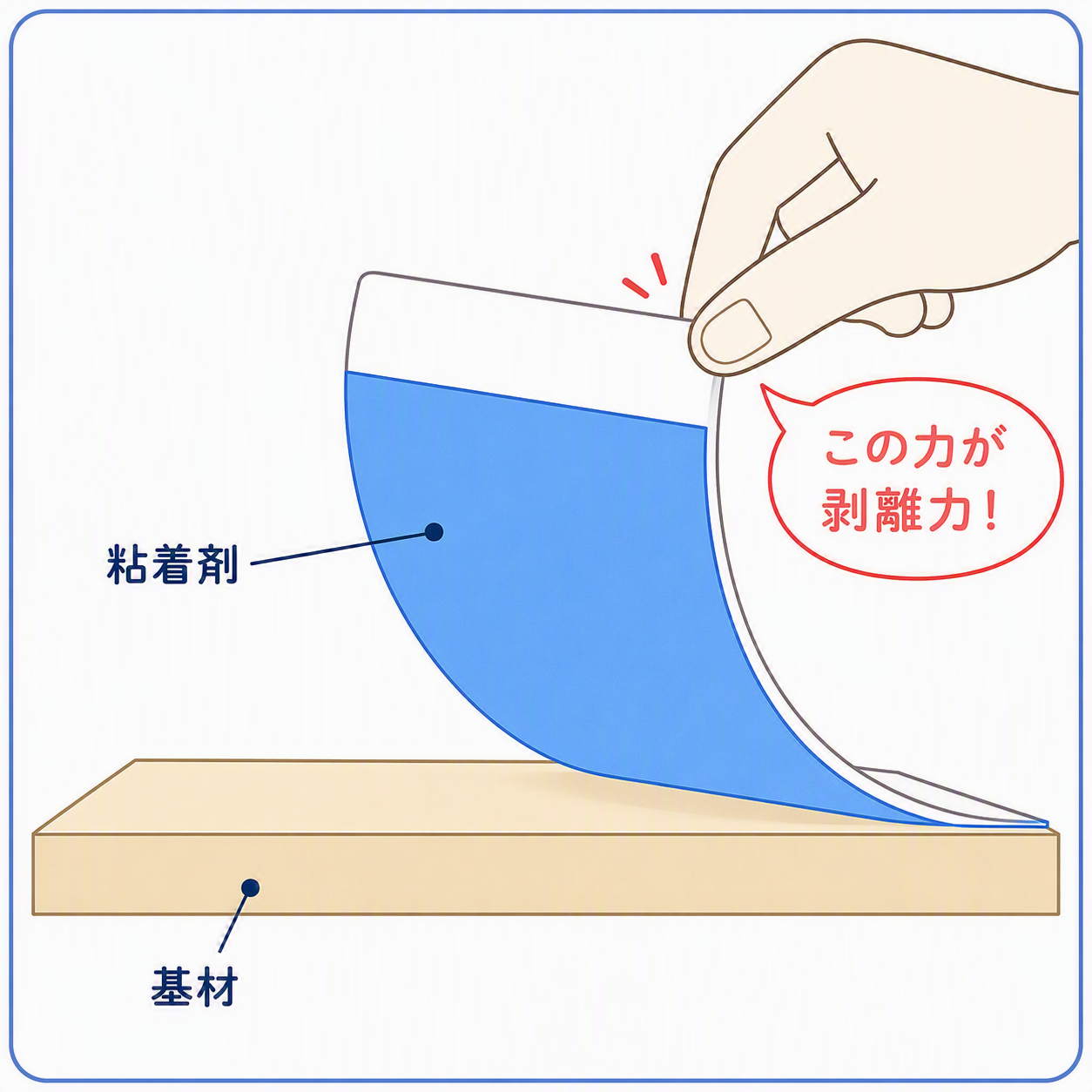 剥離力のイメージ図