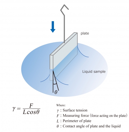 Wilhelmy Plate method