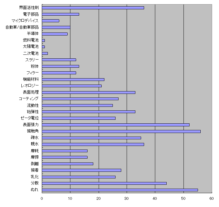 7. 下記の中より興味のあるキーワードをお選びください。（いくつでもかまいません）