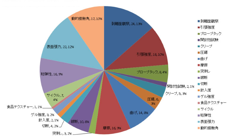 アプリケーションについて興味のあるキーワードをお選びください(複数回答)
