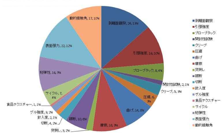 アプリケーションについて興味のあるキーワードをお選びください（複数回答）