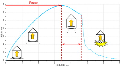 評価方法