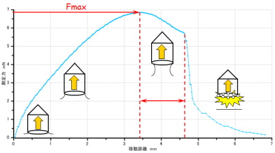 評価方法