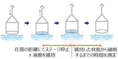 評価方法