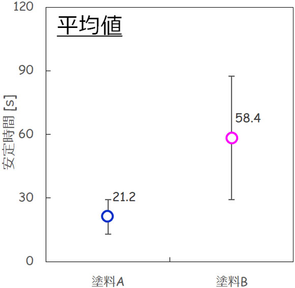 平均値