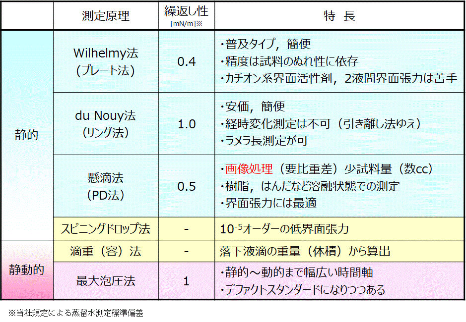 表面張力計測定方法