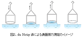 表面張力計測定方法 表面張力計測定方法