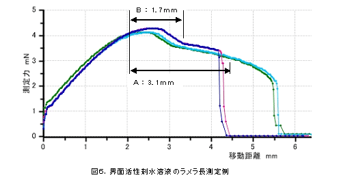 ラメラ長測定による泡沫安定性評価