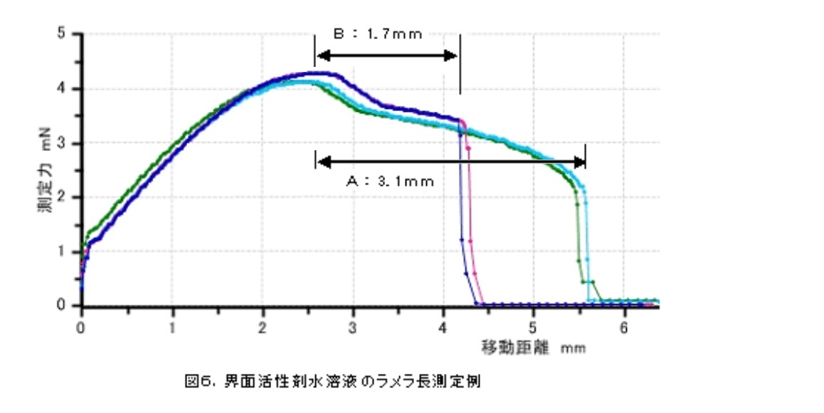 ラメラ長測定による泡沫安定性評価