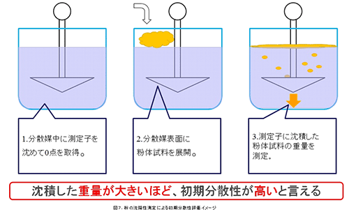 粉体沈降性測定による分散性評価