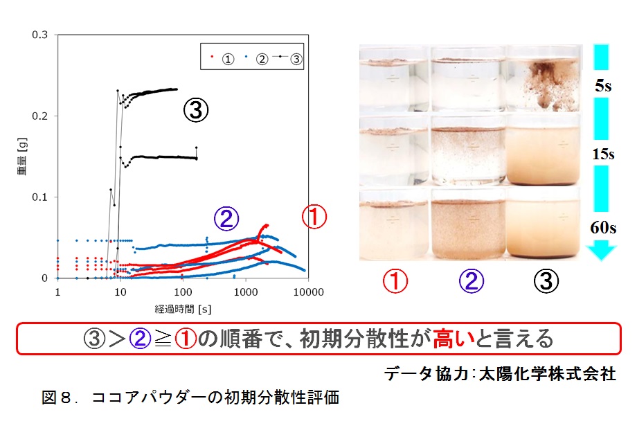 粉体沈降性測定による分散性評価