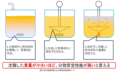 粉の分散安定性評価