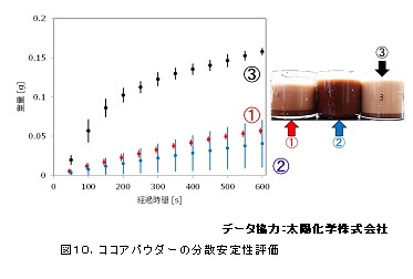 粉の分散安定性評価