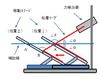 図１　従来法による多角度剥離試験法の原理図