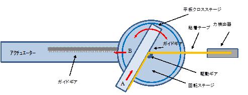 図2　平板クロスステージ法の原理を示す簡略図