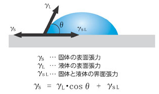 接触角（ぬれ性）