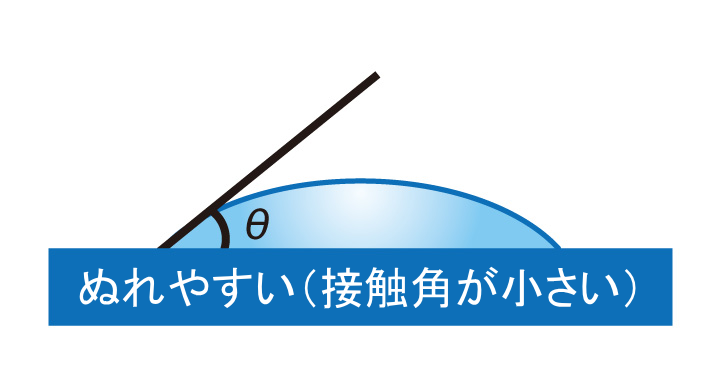 接触角(ぬれ性)